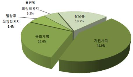유권자 절반 "이석기·김재연 나가라"