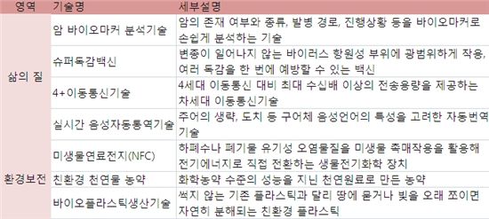 과학기술, 우리 삶의 모습 바꾸는 미래의 동력 