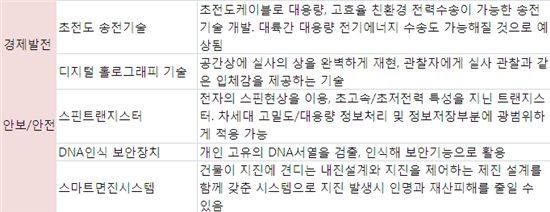 과학기술, 우리 삶의 모습 바꾸는 미래의 동력 