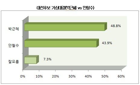 박근혜 '대권 독주' 뚜렷해졌다