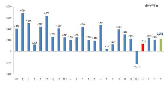 월별 무역수지 흐름 비교그래프(2010년 5월~2012년 5월)