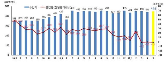 월별 수입 흐름 비교그래프(2010년 5월~2012년 5월)