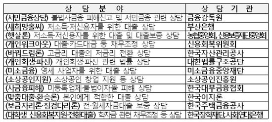 금감원, 부산서 '맞춤형 서민금융 상담' 개최