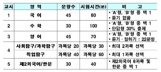 자료 : 교육과학기술부