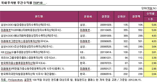 국내·해외주식형 펀드 한주만에 '플러스' 전환