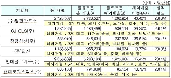 현대글로비스 등 6개 물류기업, 정부가 키운다