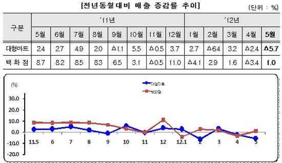 5월 매출, 대형마트 '먹구름' 백화점 '비온 뒤 갬'