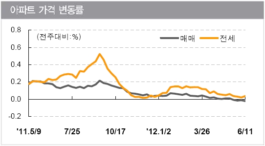 전국 아파트, 매매15주 · 전세4주 연속 보합