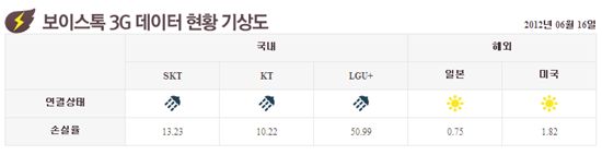 보이스톡 기상도 공개, 통신3사 몽땅 '대화 불가'