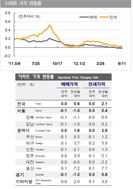 아파트 거래 제로 전세는 소폭 상승