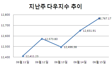 [주간뉴욕전망] 그리스 총선·美 FOMC 변수