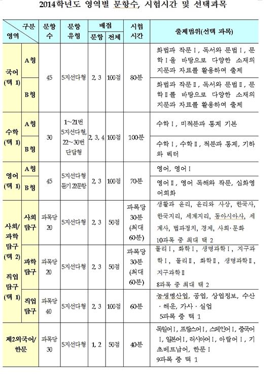 자료 : 교육과학기술부