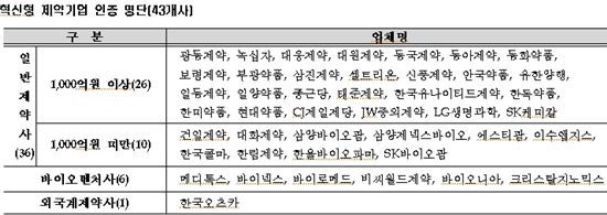 상위 20곳 중 19곳이 '혁신형제약'