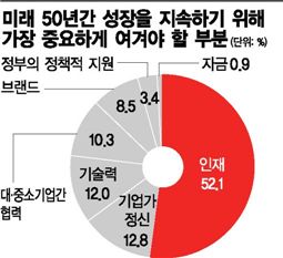 [무역 뛴 50년·뛸 50년]CEO 115명 설문 "한국 경제 '인재'에 달렸다"