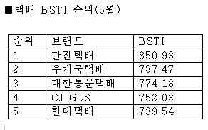 '한진' 택배 톱 브랜드..1강2중2약 체제 재편