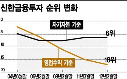 증권사 '빅뱅' 어제와 오늘 그리고 내일