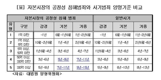 300억원 이상 증권범죄 최대 15년형 가중처벌