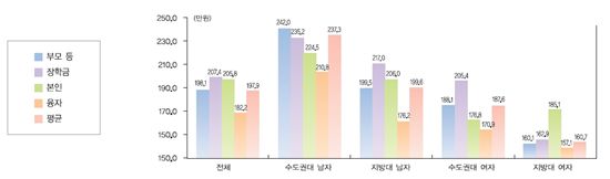 학비조달 유형별 월평균소득(출처 : 한국직업능력개발원)