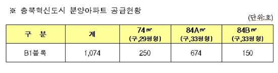 LH, 충북혁신도시에 3.3㎡ 504만원 아파트 분양