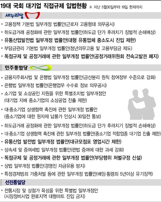 19대 국회 '反대기업' 광폭행보..쏟아지는 규제법안