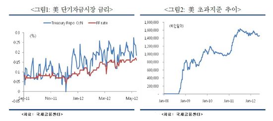 美 단기자금시장 왜곡, “무담보 거래 금리가 더 싸”