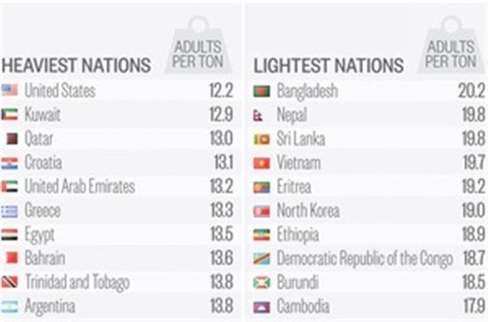 가장 뚱뚱한 나라는 미국…북한, 에티오피아보다 말라