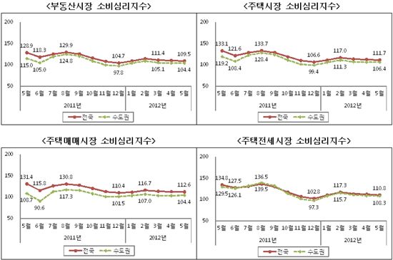 '약발' 안듣는 5·10 대책…소비심리지수 되레 하락