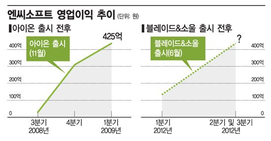 "8000억 쥔 '김택진' 이래서 웃고 있었구나"