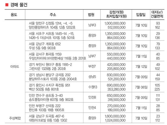 금주의 아파트 분양 체크 포인트/경매 체크 포인트