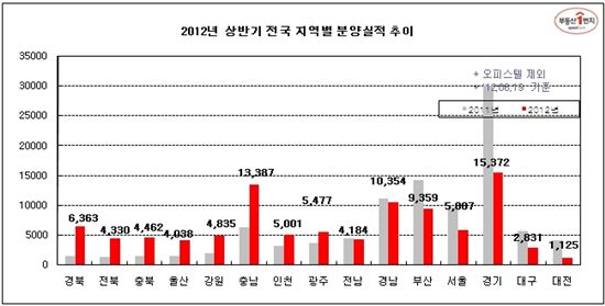 청약성적, 지방 우월했고 수도권 우울했다