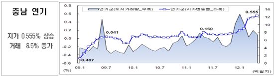 충남 연기군, 3개월째 전국 땅값 상승률 1위