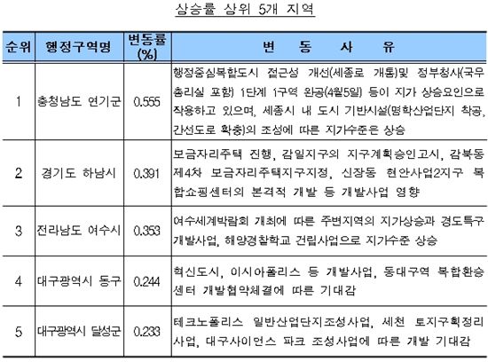 충남 연기군, 3개월째 전국 땅값 상승률 1위