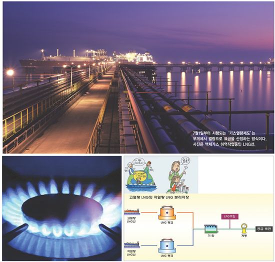 도시가스 열량조절 비용 절감 소비자에 싼값 공급 
