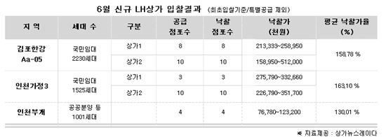 LH, 아파트 이어 상가도 '완판행진'