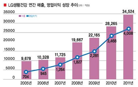  LG생건 고공성장 비밀 차석용 부회장의 ‘創意 리더십’