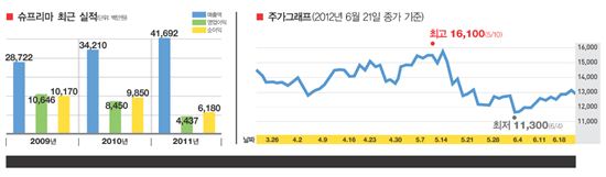바이오 인식기술의 ‘칭기즈칸’ 얼굴인식으로 세계정벌