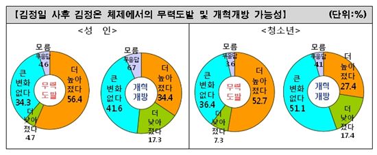 "北김정은 무력도발 가능성 높다" 충격 결과 