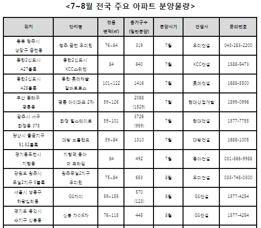 택지지구·재건축 물량, 여름에 쏟아진다