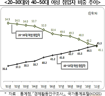 서울 40~50대 여성취업자, 20~30대 첫 추월(상보) 