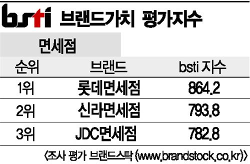 [그래픽뉴스]롯데면세점, 면세점 브랜드 1위