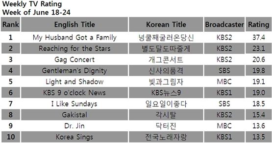 [CHART] Weekly TV ratings: June 18-24