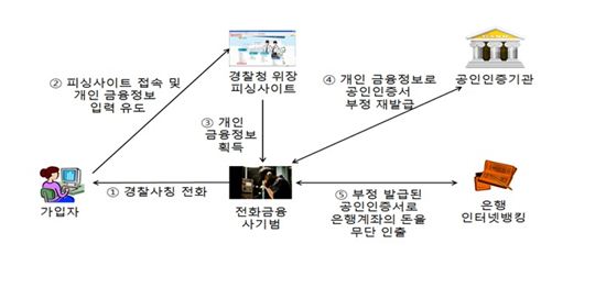 공인인증서 재발급 절차 강화 보이스피싱 원천봉쇄