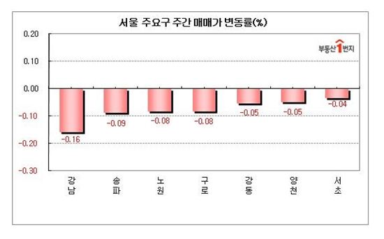 아파트 시장 급랭… 재건축 속절없는 하락세