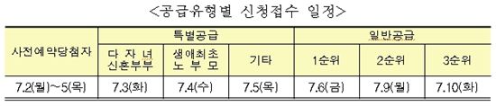 7월초 하남미사지구 1541가구 본청약