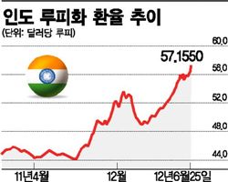 印 루피폭락 저지 대책 뭘까