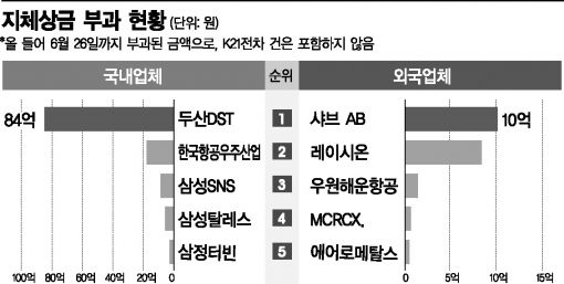 방산업계의 덫 '지체상금'