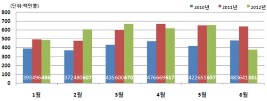▲ 2010~2012년 1~6월 월별 수출 추이 그래프