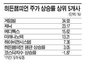 코스닥 히든챔피언, 뒷심도 좋다 