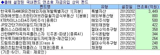 '돈가뭄' 속 안정형펀드 저력 발휘