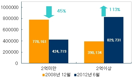 서울 평균 전셋값 2억원 미만 아파트 물량(가구) / 부동산114
